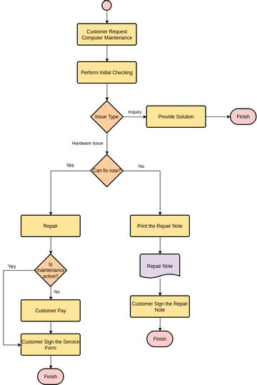 Flowchart template: Computer Maintenance (Created by InfoART's Flowchart marker)