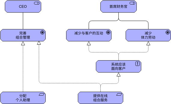 ArchiMate 图表 模板。动机 (由 Visual Paradigm Online 的ArchiMate 图表软件制作)
