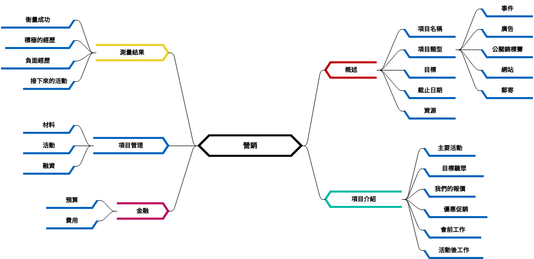 營銷策劃流程 (diagrams.templates.qualified-name.mind-map-diagram Example)