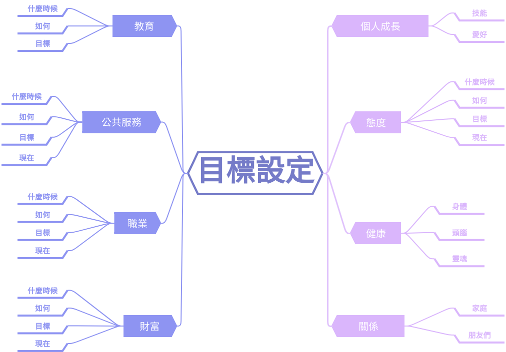 思維導圖模板：目標設定 (diagrams.templates.qualified-name.mind-map-diagram Example)