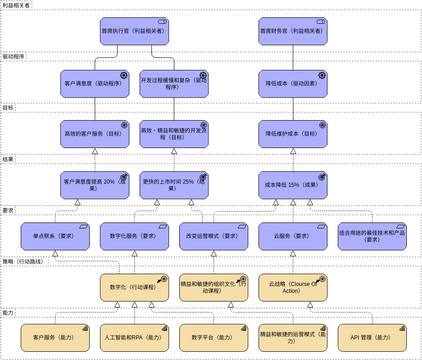 ArchiMate 图表 模板。业务战略视图 (由 Visual Paradigm Online 的ArchiMate 图表软件制作)