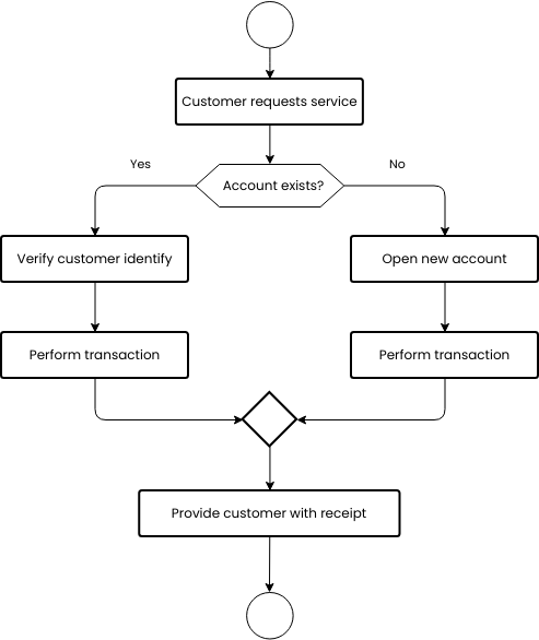 Banking process flowchart (Diagram Alir Example)