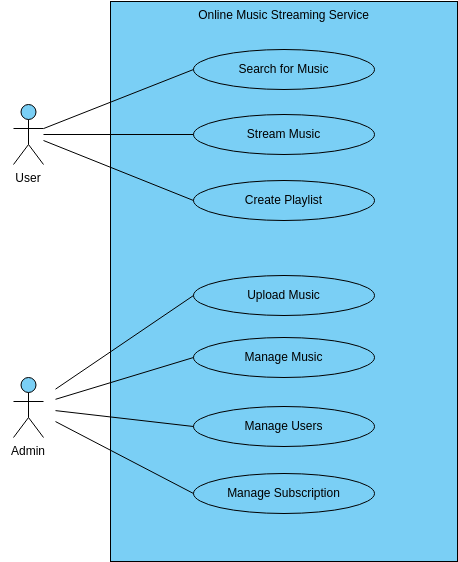 Online Music Streaming Service (Diagram przypadków użycia Example)
