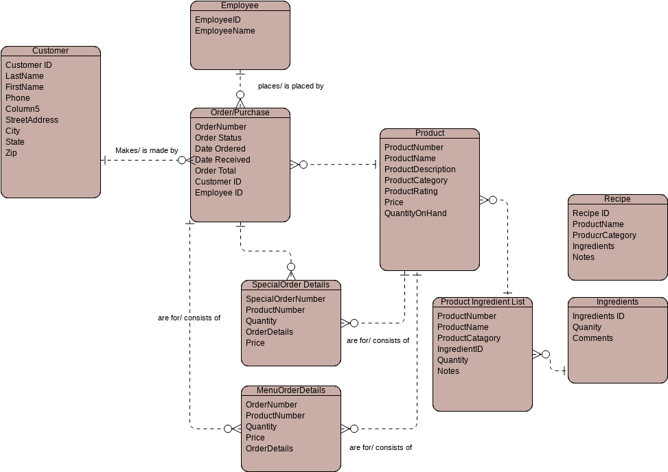 Entity Relationship Diagram template: Order Purchase Entity Relationship Diagram (Created by Visual Paradigm Online's Entity Relationship Diagram maker)