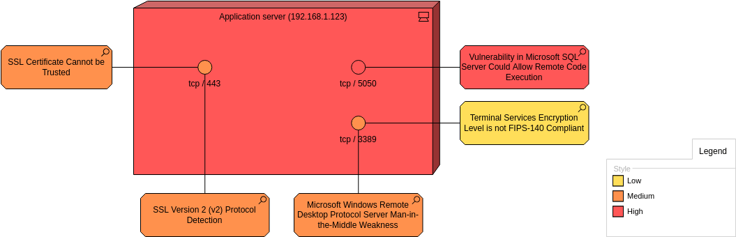 Archimate Diagram template: Application Server and Assessments (Created by InfoART's Archimate Diagram marker)
