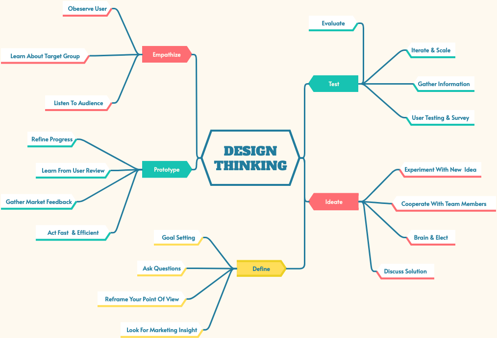 Mind Map Diagram template: Mind Map Example: Design Thinking (Created by Visual Paradigm Online's Mind Map Diagram maker)
