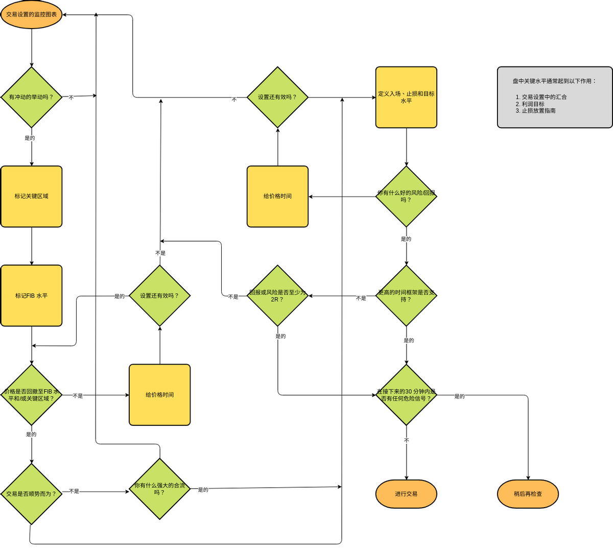 流程图示例：FIBCON 流程图 (流程图 Example)