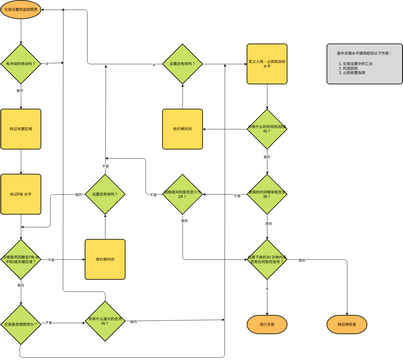 流程图 模板。流程图示例：FIBCON 流程图 (由 Visual Paradigm Online 的流程图软件制作)