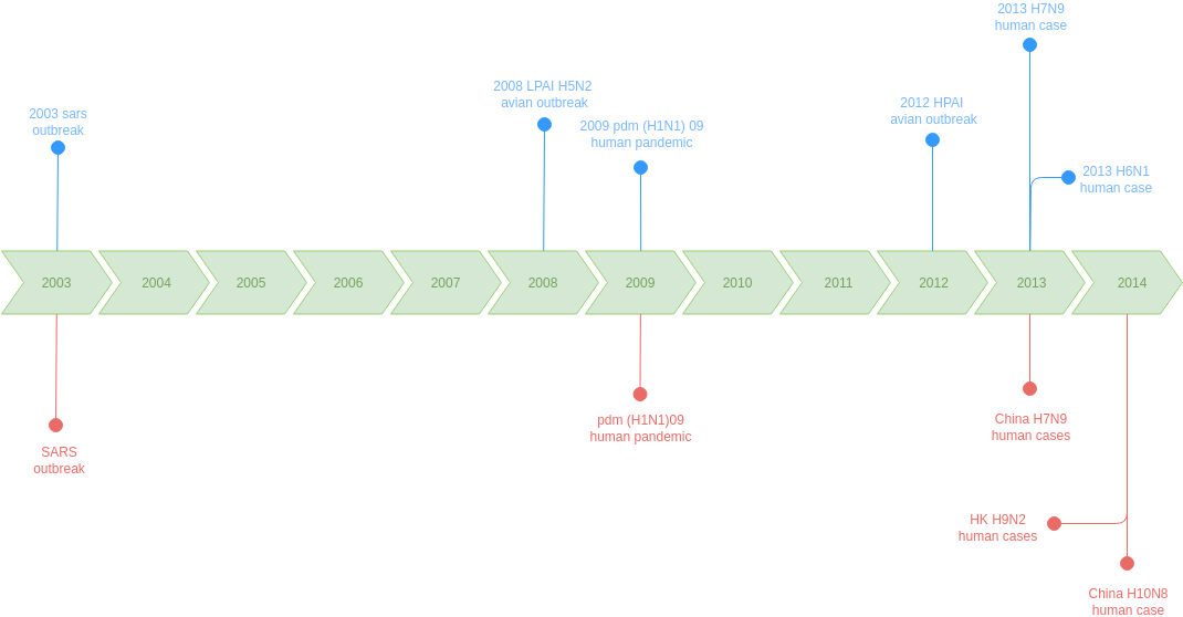 Timeline Diagram template: SARS Timeline (Created by Visual Paradigm Online's Timeline Diagram maker)