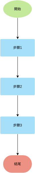 流程圖模板（線性過程） (流程圖 Example)
