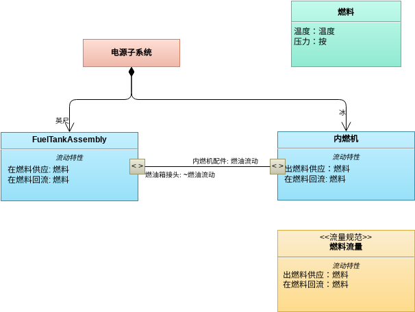 PowerSystem 燃料流量定义 (Block Definition Diagram Example)