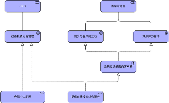 ArchiMate 图表 模板。Archimate 示例：动机 (由 Visual Paradigm Online 的ArchiMate 图表软件制作)