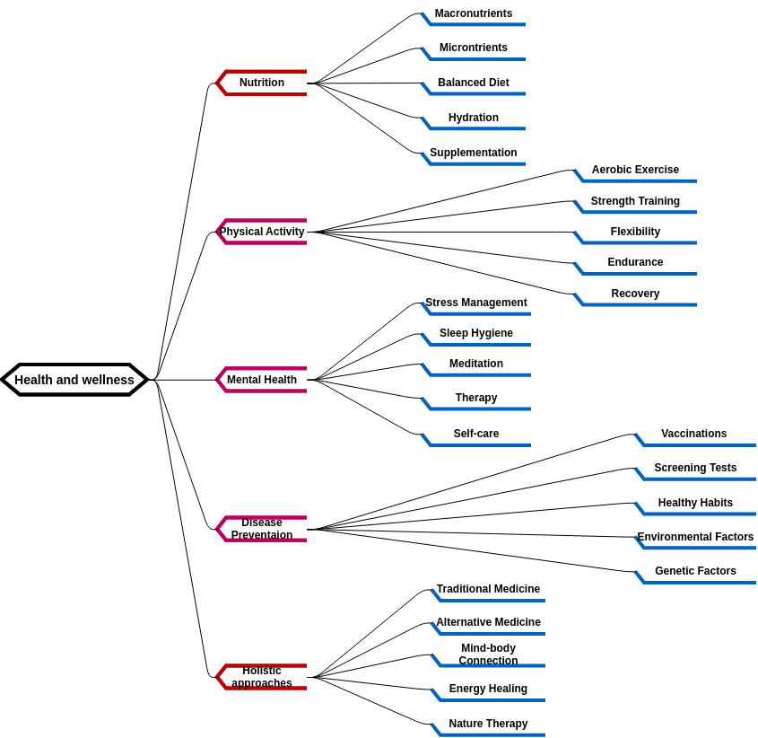 Health and Wellness Mind Map  (diagrams.templates.qualified-name.mind-map-diagram Example)