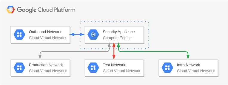 Google Cloud Platform Diagram template: Multiple Network Interfaces (Created by InfoART's Google Cloud Platform Diagram marker)