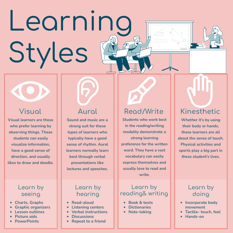 Infographic template: Learning Styles Infographic (Created by Visual Paradigm Online's Infographic maker)
