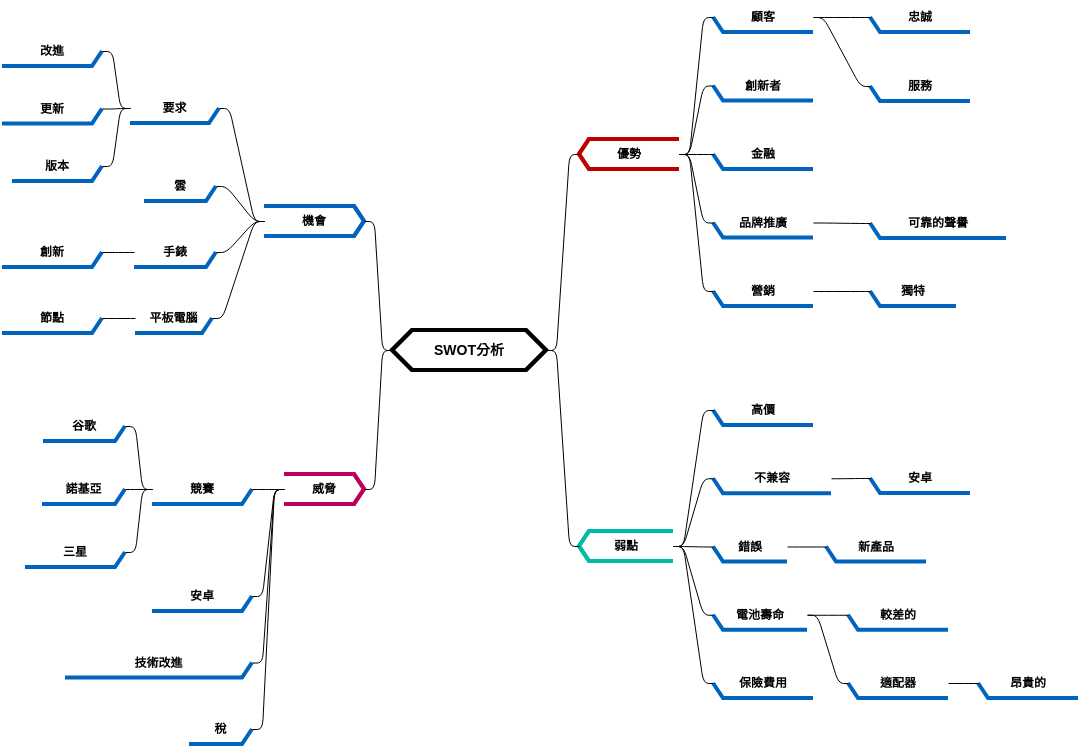 SWOT分析 3 (diagrams.templates.qualified-name.mind-map-diagram Example)