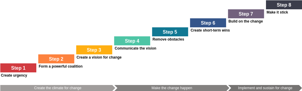 Kotter's 8 Step Change Model template: Kotter's 8-Step Change Model Template (Created by Visual Paradigm Online's Kotter's 8 Step Change Model maker)