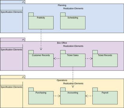 Package Diagram template: Package Diagram Example: Ticket Selling System (Created by Visual Paradigm Online's Package Diagram maker)
