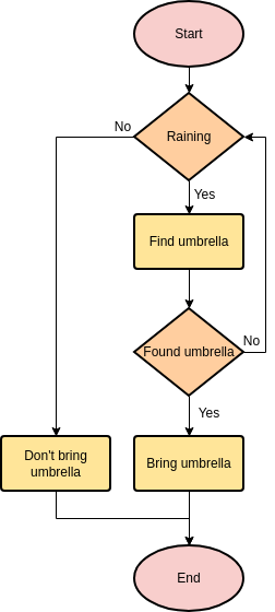 Flowchart template: Should I Bring an Umbrella? (Created by Diagrams's Flowchart maker)