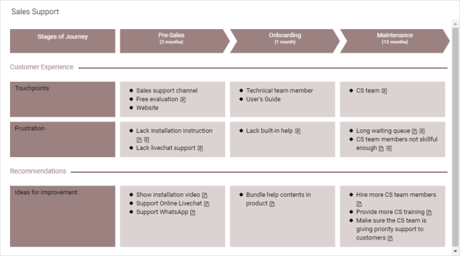 Customer Journey Mapping template: Sales Support (Created by InfoART's Customer Journey Mapping marker)