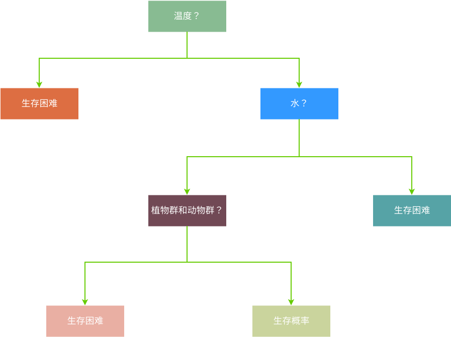 植物生存决策树 (决策树 Example)
