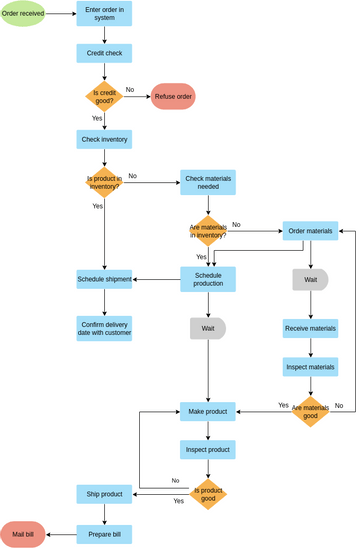 Flowchart template: Filling Order Flowchart Example (Created by InfoART's Flowchart marker)