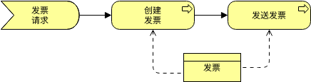 评估关系 (ArchiMate 图表 Example)