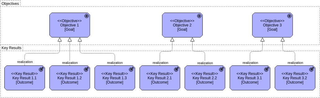 Objectives and Key Results (ArchiMate Diagram Example)