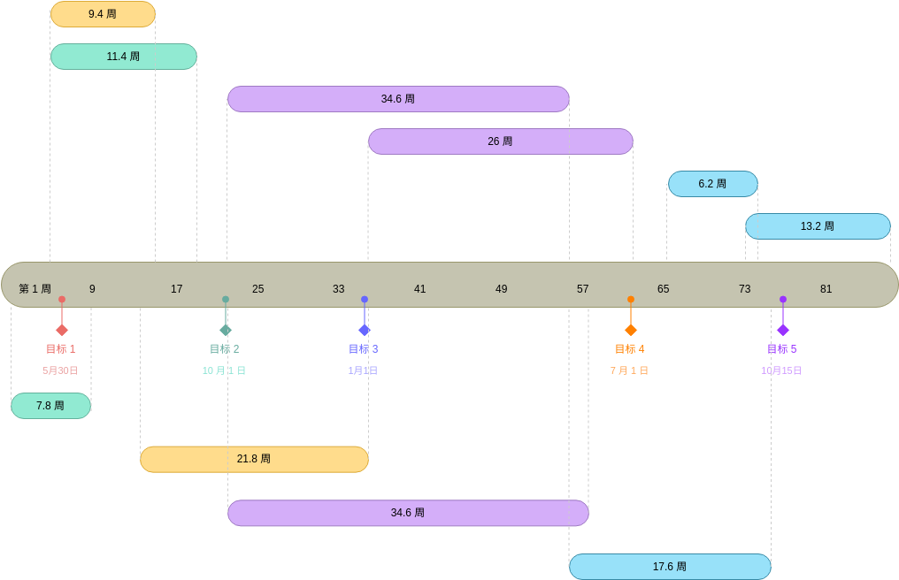 时间线图 模板。项目管理时间表 (由 Visual Paradigm Online 的时间线图软件制作)