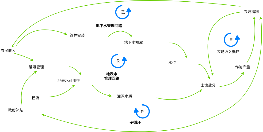 农场因果循环图示例 (因果循环图 Example)