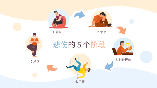 Five Stages of Grief 模板。图解悲伤的 5 个阶段 (由 Visual Paradigm Online 的Five Stages of Grief软件制作)