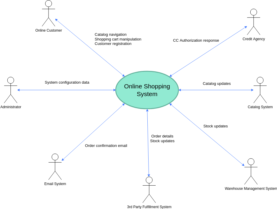 System Context Diagram template: Online Shopping System Context Diagram (Created by Visual Paradigm Online's System Context Diagram maker)