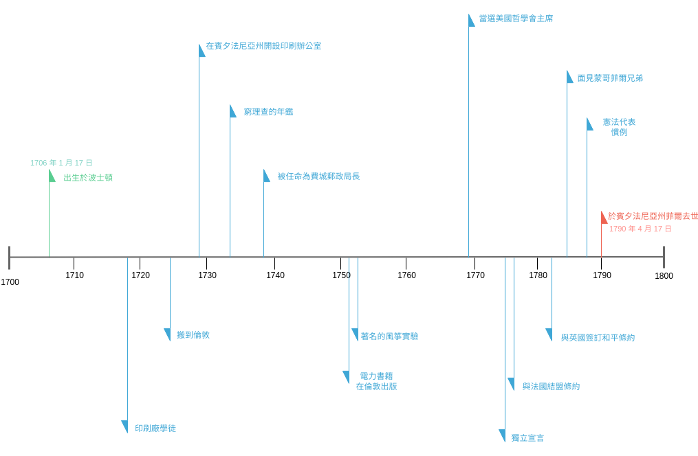 本傑明富蘭克林的時間表 (時間線圖 Example)