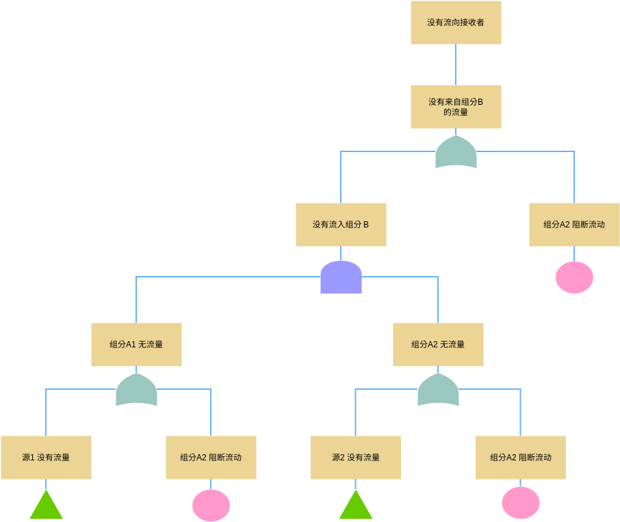 組件流故障樹分析 (故障树分析 Example)
