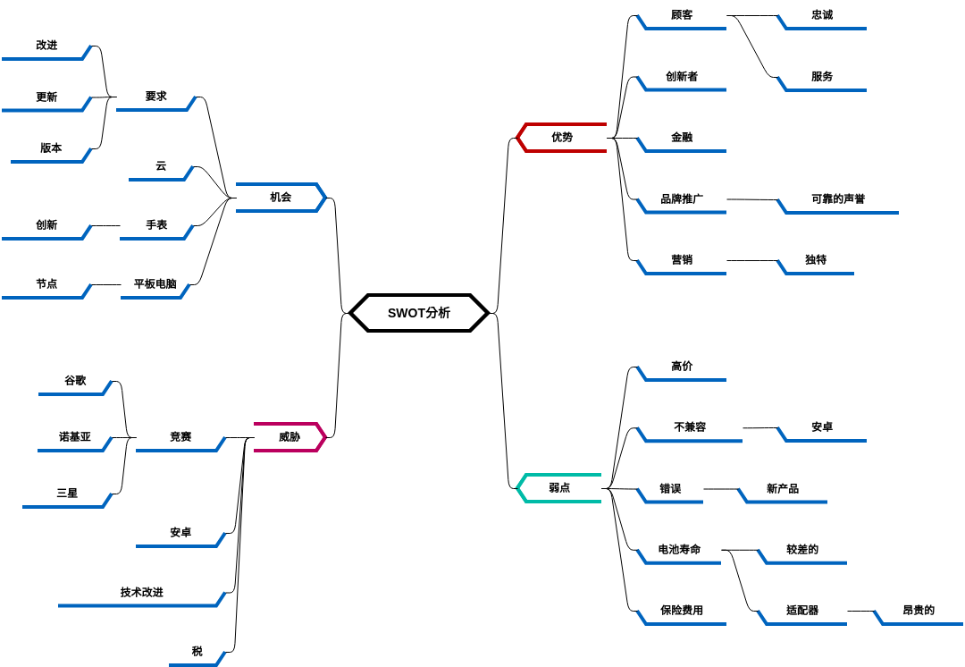 SWOT分析 3 (diagrams.templates.qualified-name.mind-map-diagram Example)