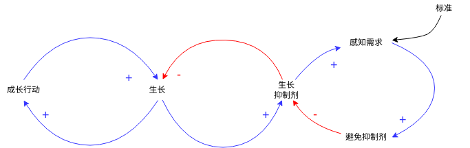 成长与投资 (因果循环图 Example)