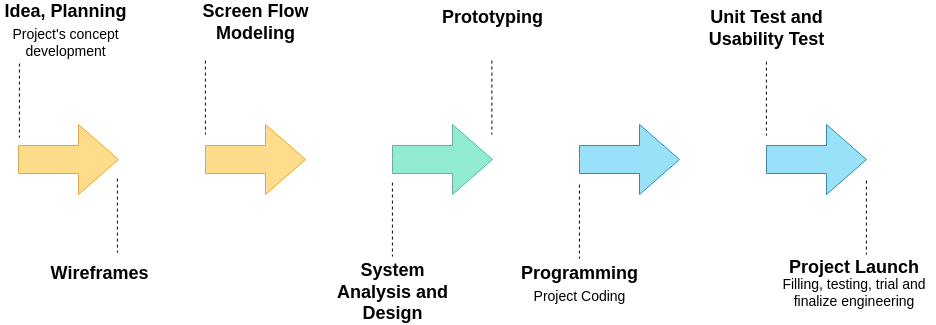Block Diagram template: Prototyping Sample (Created by Visual Paradigm Online's Block Diagram maker)