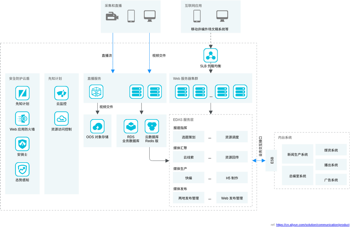 Alibaba Cloud Architecture Diagram template: 新闻和节目制作解决方案 (Created by Visual Paradigm Online's Alibaba Cloud Architecture Diagram maker)