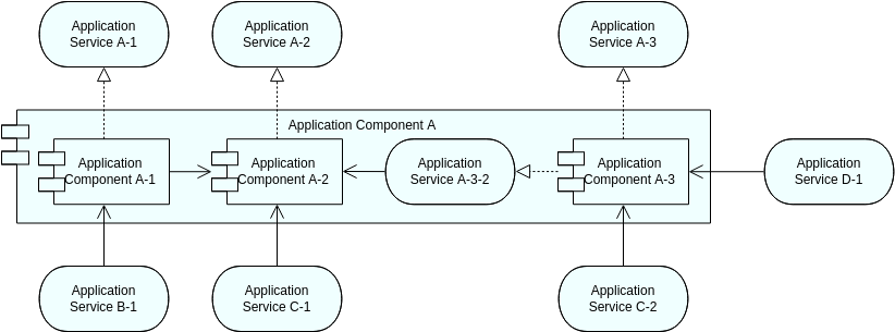 Archimate Diagram template: Application Component Model – 1 (CM-1) (Created by InfoART's Archimate Diagram marker)