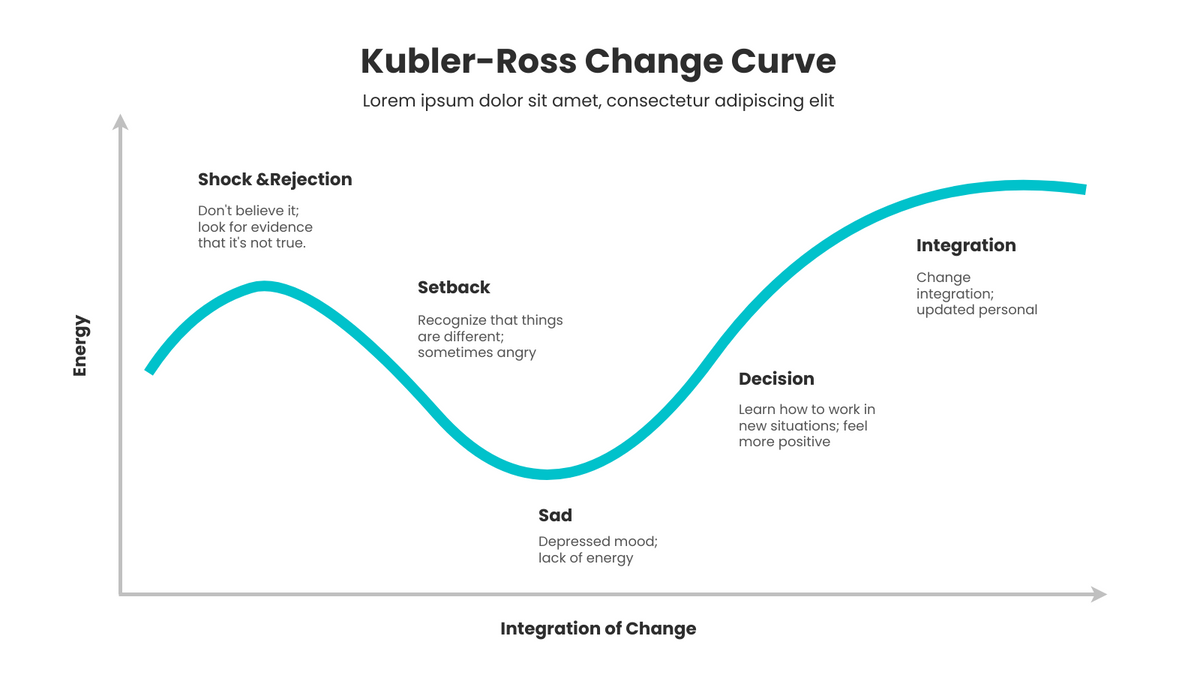 Stages Of Kubler-Ross Change Curve