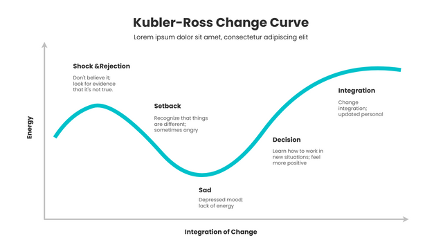 Kubler-Ross Change Curve template: Stages Of Kubler-Ross Change Curve (Created by Visual Paradigm Online's Kubler-Ross Change Curve maker)