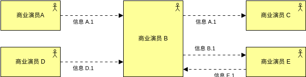 ArchiMate 图表 template: 商业参与者合作视图 (Created by Diagrams's ArchiMate 图表 maker)