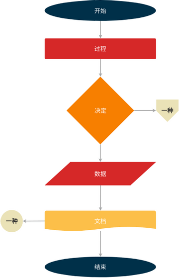 流程图示例：简单的流程图案