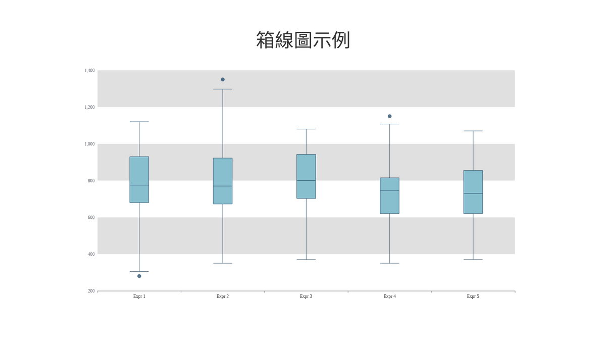 箱線圖 template: 箱線圖 (Created by Chart's 箱線圖 maker)