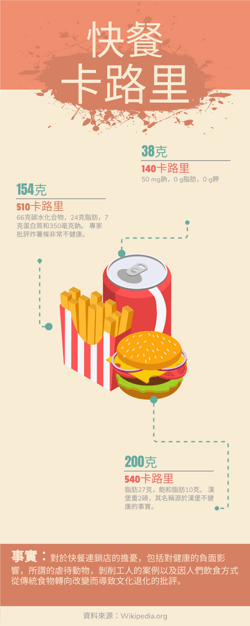 Editable infographics template:快餐卡路里
