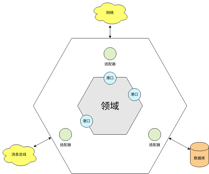 六角建筑图 模板。六边形架构示例 (由 Visual Paradigm Online 的六角建筑图软件制作)