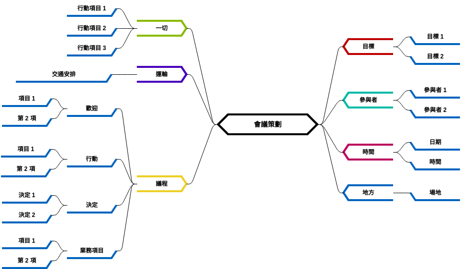 會議策劃 (diagrams.templates.qualified-name.mind-map-diagram Example)