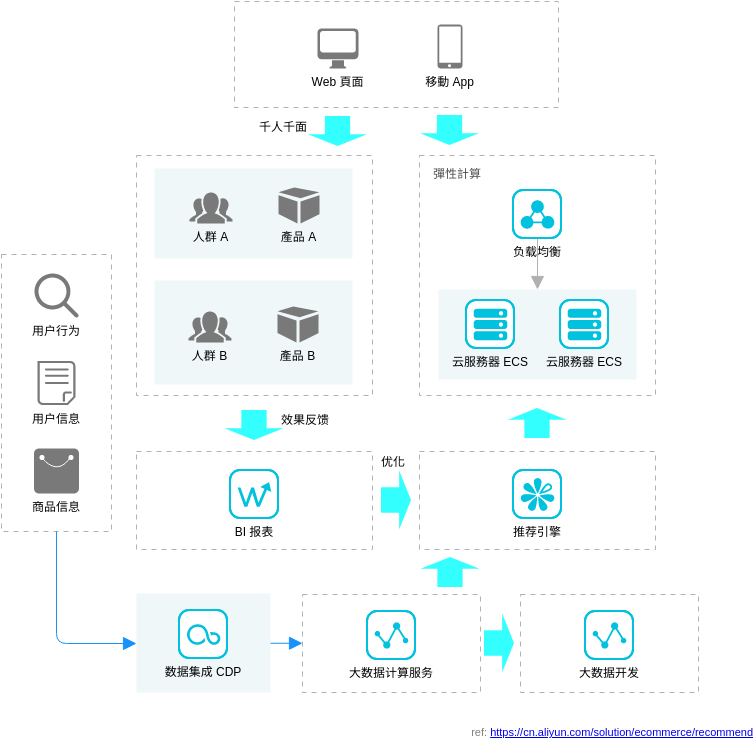 Alibaba Cloud Architecture Diagram template: 电商个性化推荐解决方案 (Created by Diagrams's Alibaba Cloud Architecture Diagram maker)