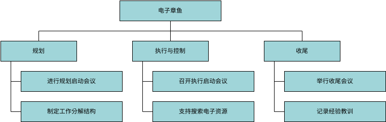 工作分解结构 模板。树结构视图 (由 Visual Paradigm Online 的工作分解结构软件制作)