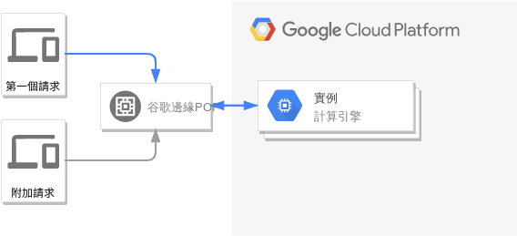 Google 雲平台圖 模板。 內容託管 (由 Visual Paradigm Online 的Google 雲平台圖軟件製作)
